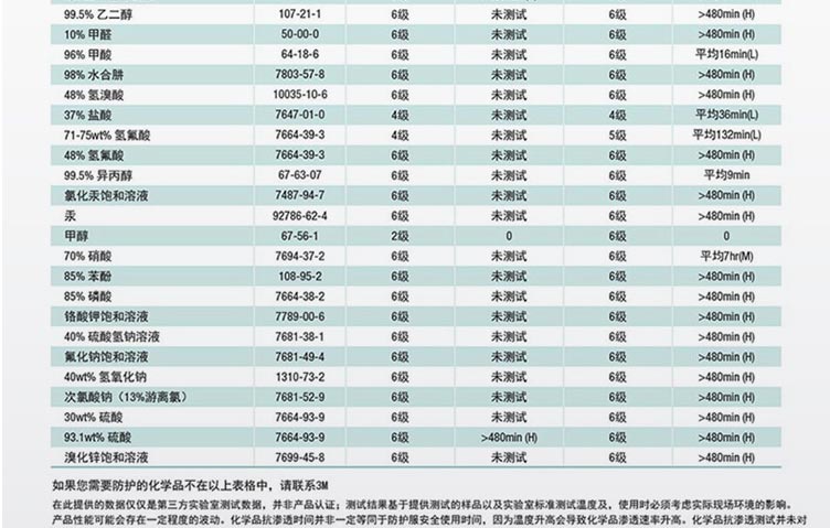 3M 4570 防輕度化學(xué)液體飛濺連體防化服