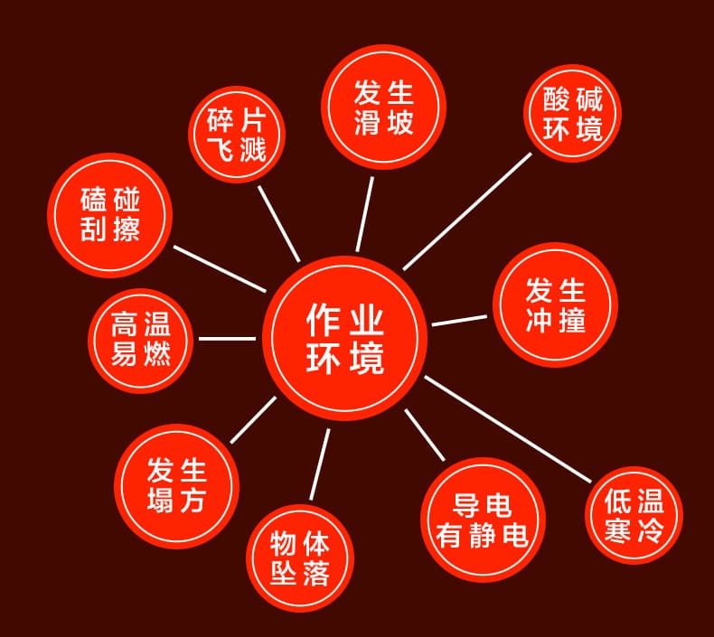 作業(yè)環(huán)境存在的頭部危險(xiǎn)